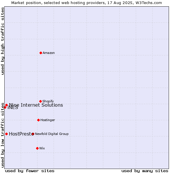 Market position of HostPresto vs. Nine Internet Solutions vs. iNES