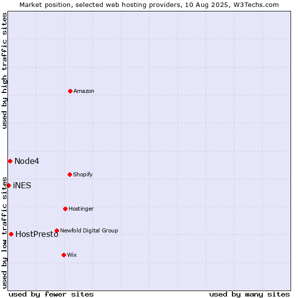 Market position of HostPresto vs. Node4 vs. iNES