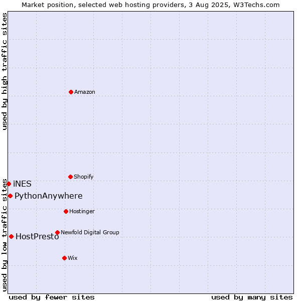 Market position of HostPresto vs. PythonAnywhere vs. iNES