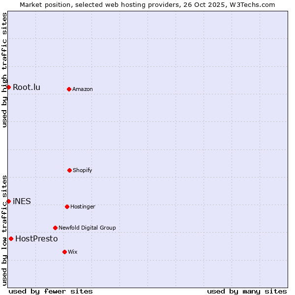 Market position of HostPresto vs. Root.lu vs. iNES