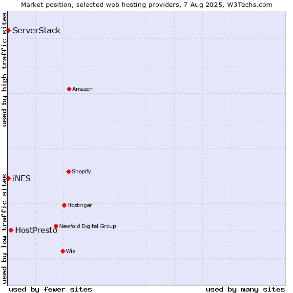 Market position of HostPresto vs. iNES vs. ServerStack