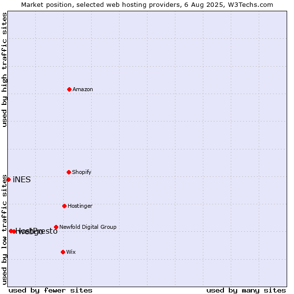 Market position of webgo vs. HostPresto vs. iNES