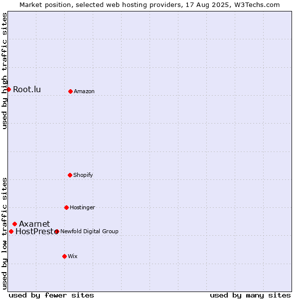Market position of Axarnet vs. HostPresto vs. Root.lu