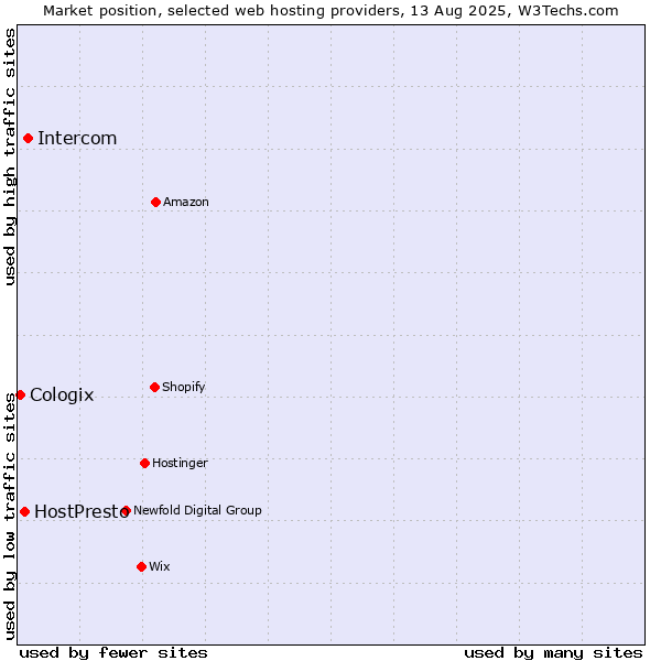 Market position of Intercom vs. HostPresto vs. Cologix