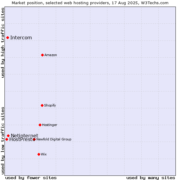 Market position of Netinternet vs. Intercom vs. HostPresto