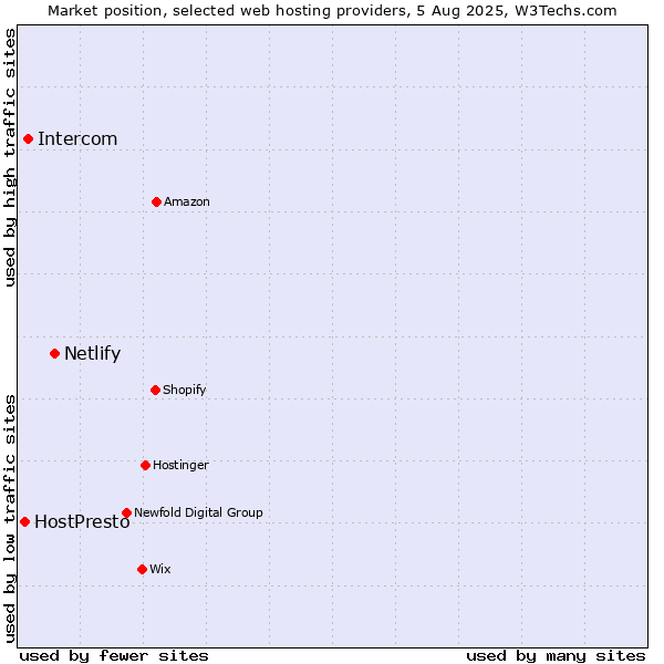 Market position of Netlify vs. Intercom vs. HostPresto