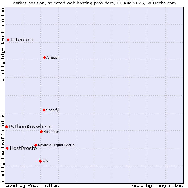 Market position of Intercom vs. HostPresto vs. PythonAnywhere