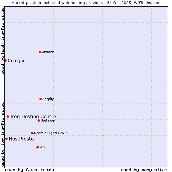 Market position of Iron Hosting Centre vs. HostPresto vs. Cologix