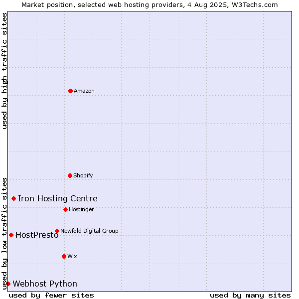 Market position of Iron Hosting Centre vs. HostPresto vs. Webhost Python