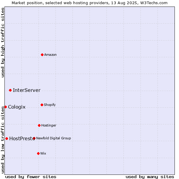 Market position of InterServer vs. HostPresto vs. Cologix