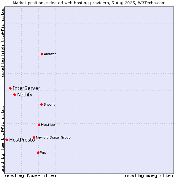 Market position of Netlify vs. InterServer vs. HostPresto