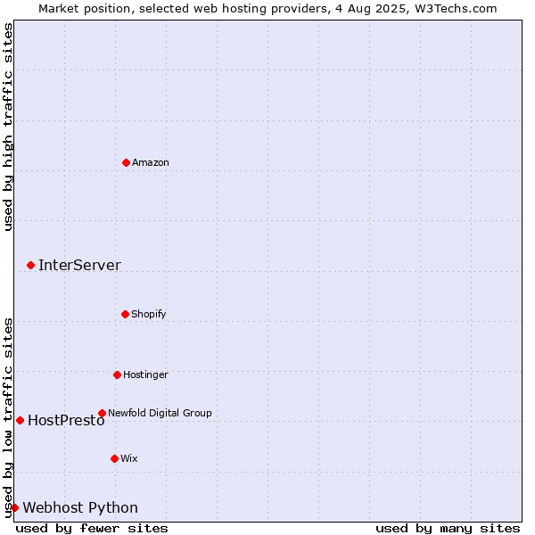 Market position of InterServer vs. HostPresto vs. Webhost Python