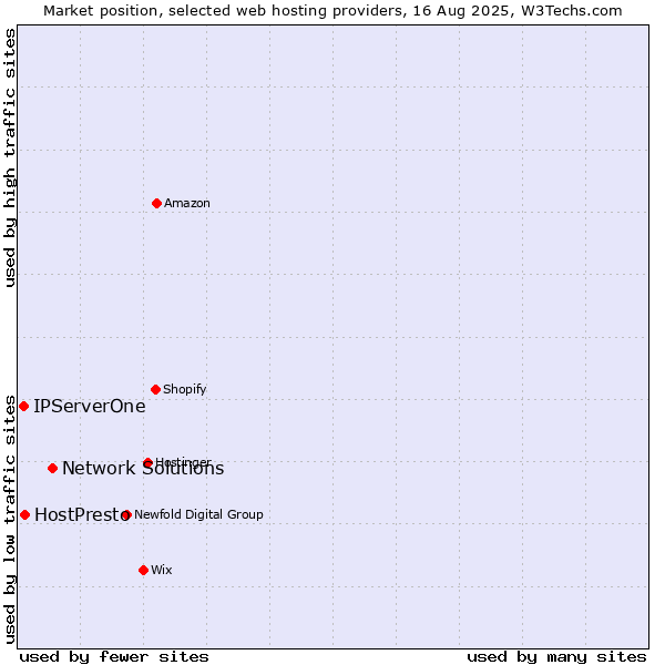Market position of Network Solutions vs. HostPresto vs. IPServerOne