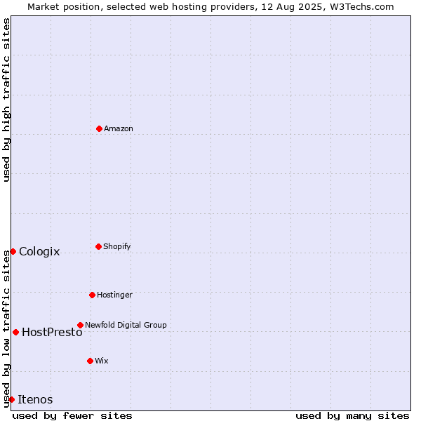 Market position of HostPresto vs. Cologix vs. Itenos