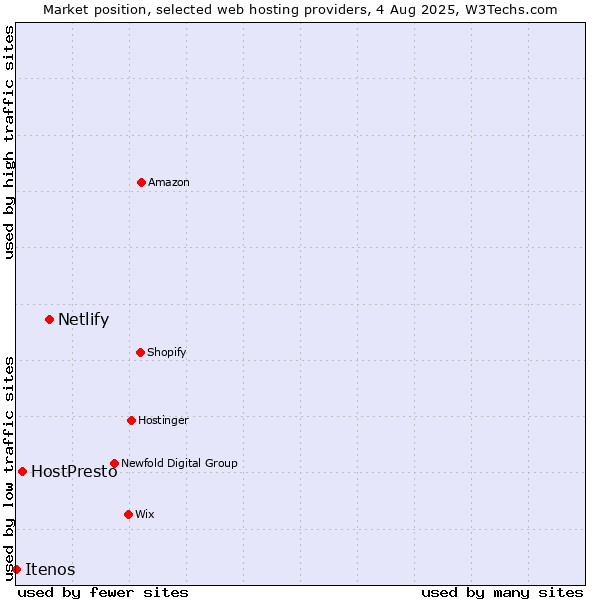 Market position of Netlify vs. HostPresto vs. Itenos