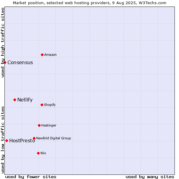 Market position of Netlify vs. HostPresto vs. Consensus