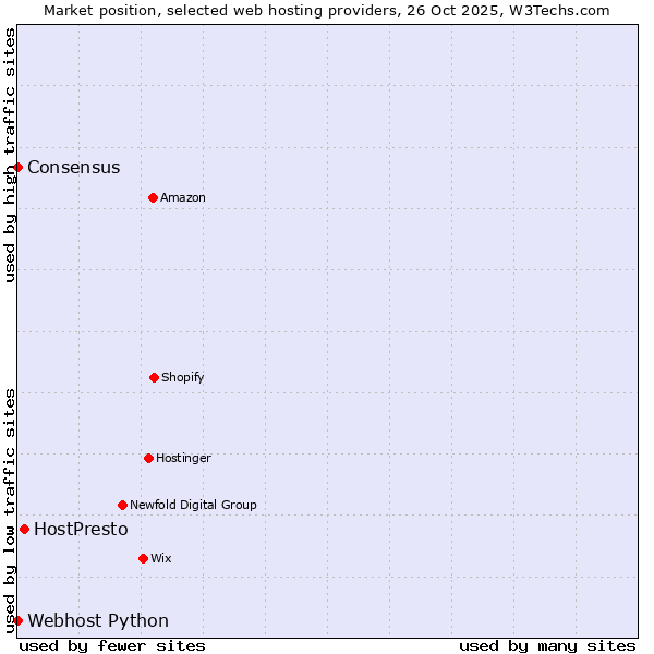 Market position of HostPresto vs. Webhost Python vs. Consensus