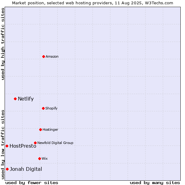 Market position of Netlify vs. Jonah Digital vs. HostPresto
