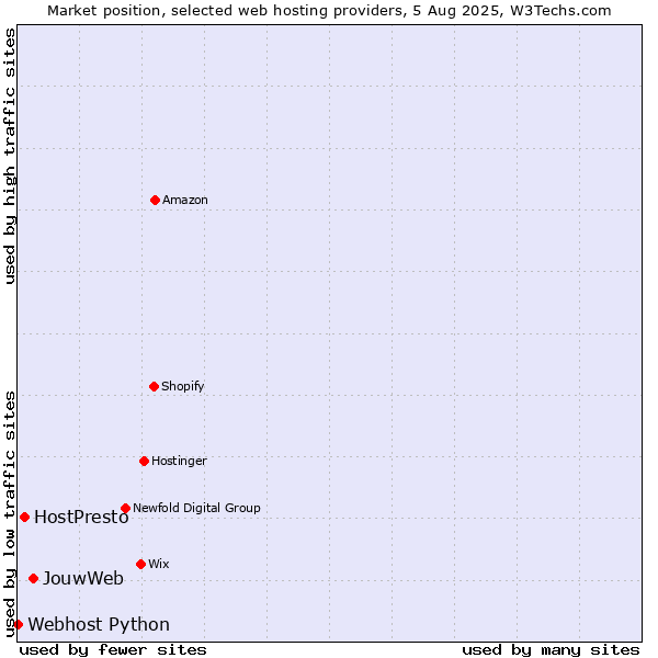 Market position of JouwWeb vs. HostPresto vs. Webhost Python