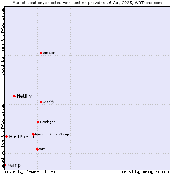 Market position of Netlify vs. HostPresto vs. Kamp