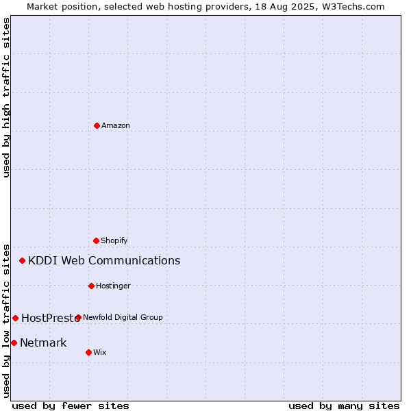 Market position of KDDI Web Communications vs. HostPresto vs. Netmark