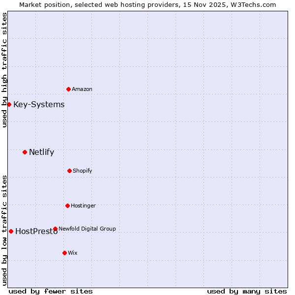 Market position of Netlify vs. HostPresto vs. Key-Systems