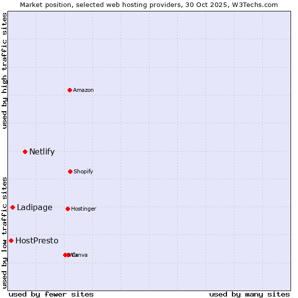 Market position of Netlify vs. Ladipage vs. HostPresto