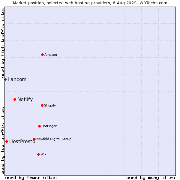 Market position of Netlify vs. HostPresto vs. Lancom