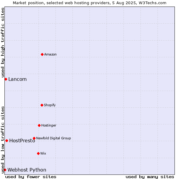 Market position of HostPresto vs. Lancom vs. Webhost Python