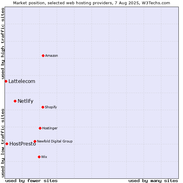 Market position of Netlify vs. HostPresto vs. Lattelecom