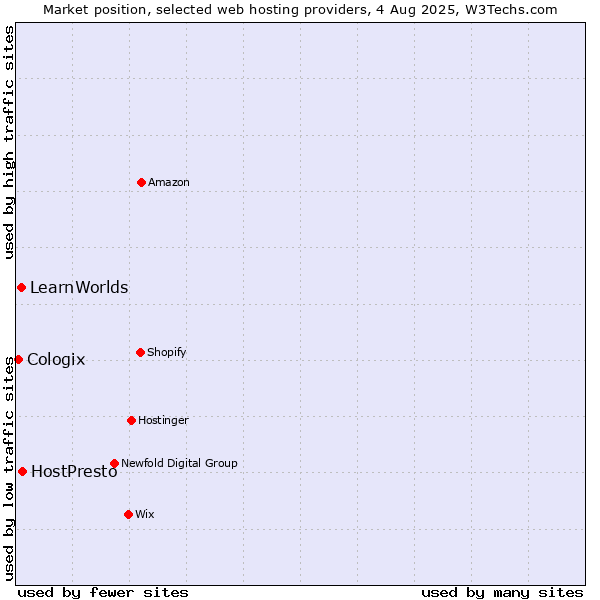 Market position of HostPresto vs. LearnWorlds vs. Cologix