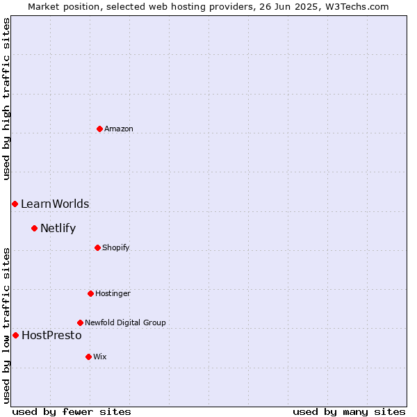 Market position of Netlify vs. HostPresto vs. LearnWorlds