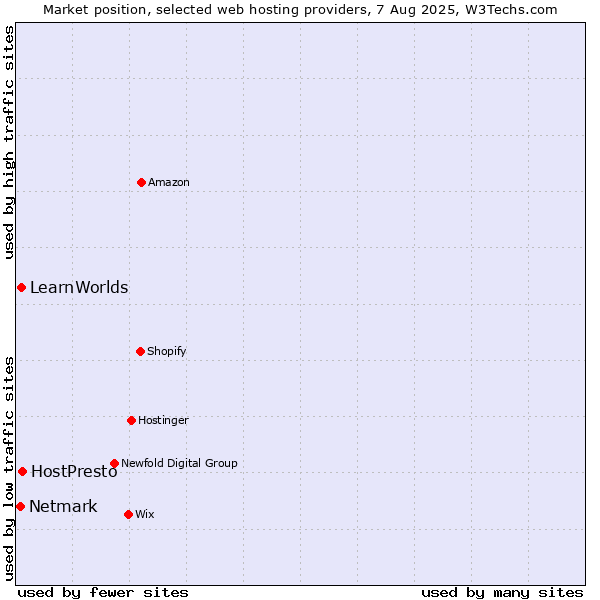 Market position of HostPresto vs. LearnWorlds vs. Netmark