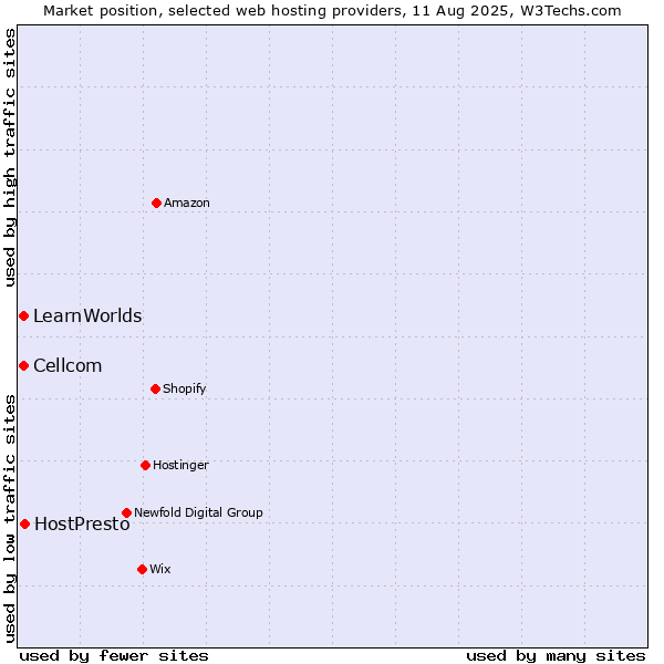 Market position of HostPresto vs. Cellcom vs. LearnWorlds