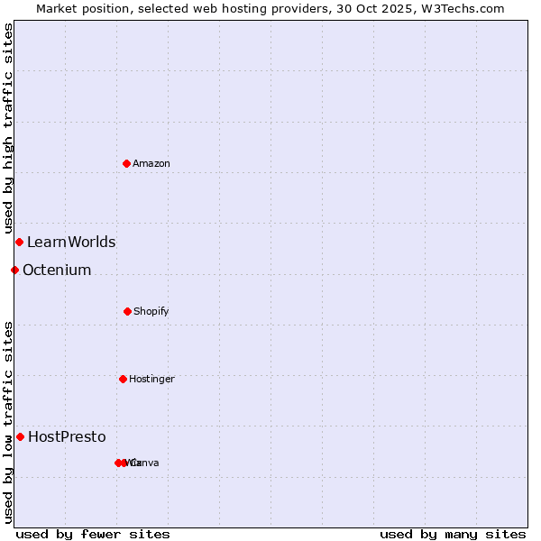 Market position of HostPresto vs. LearnWorlds vs. Octenium