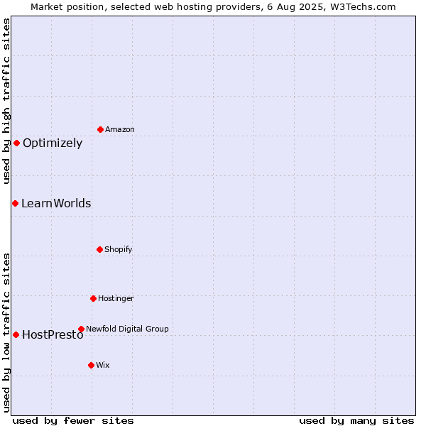Market position of Optimizely vs. HostPresto vs. LearnWorlds
