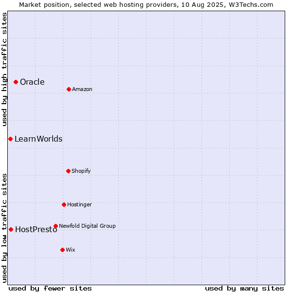 Market position of Oracle vs. HostPresto vs. LearnWorlds