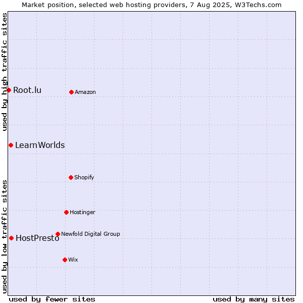 Market position of HostPresto vs. LearnWorlds vs. Root.lu