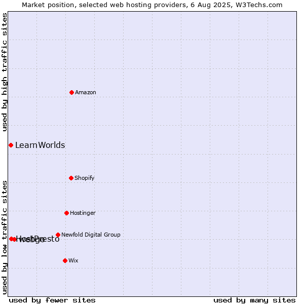 Market position of webgo vs. HostPresto vs. LearnWorlds