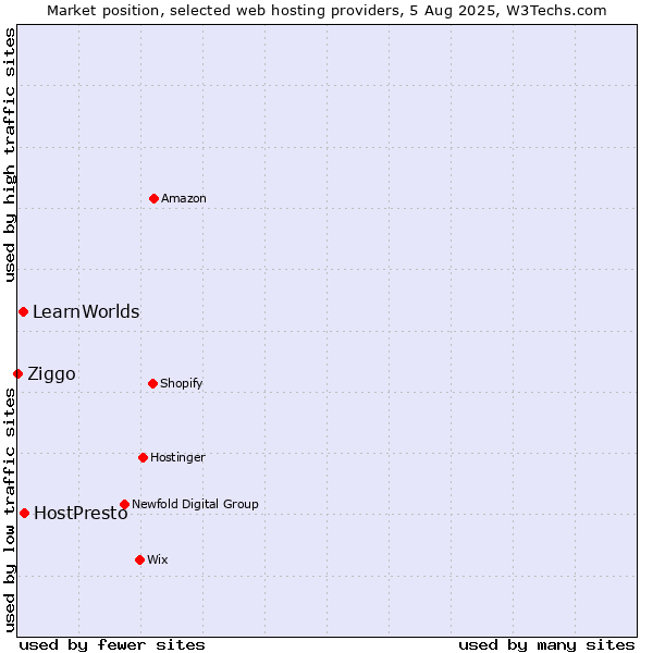 Market position of HostPresto vs. LearnWorlds vs. Ziggo