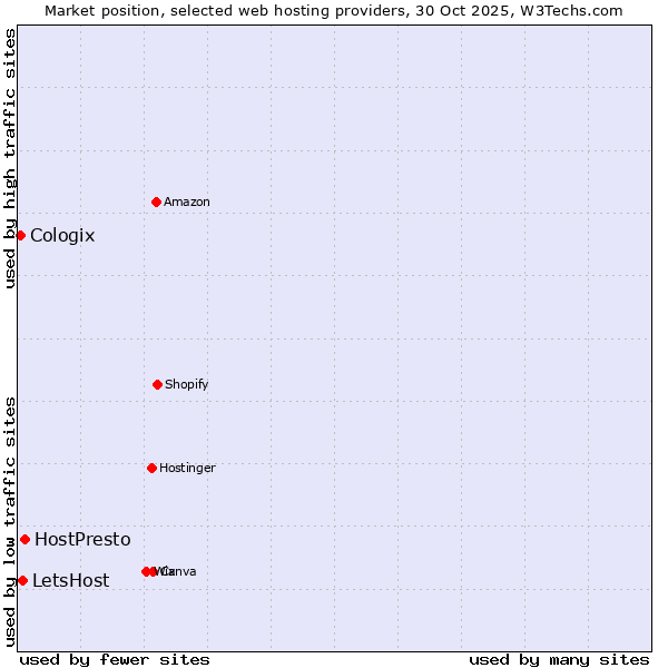 Market position of HostPresto vs. LetsHost vs. Cologix
