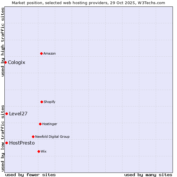Market position of HostPresto vs. Level27 vs. Cologix