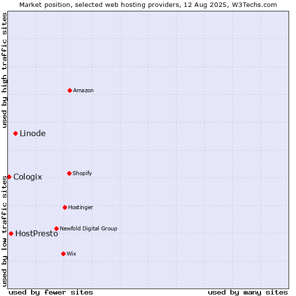 Market position of Linode vs. HostPresto vs. Cologix