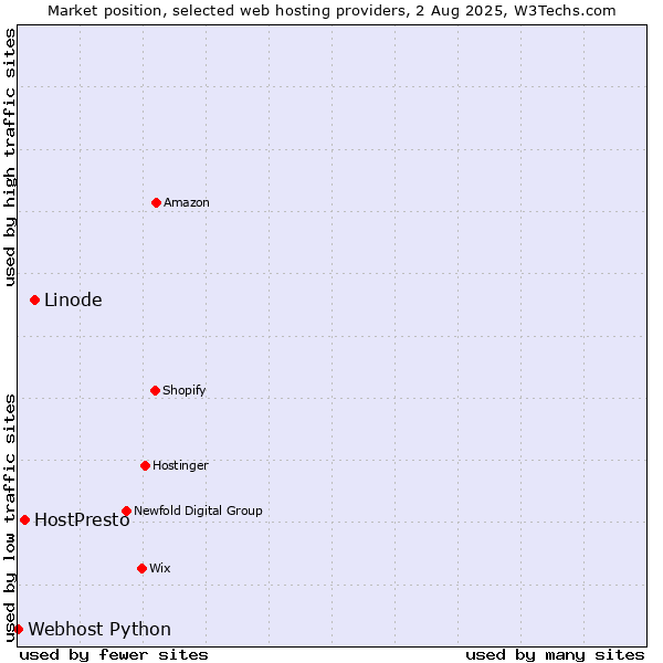 Market position of Linode vs. HostPresto vs. Webhost Python