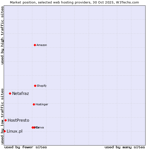 Market position of Netafraz vs. HostPresto vs. Linux.pl