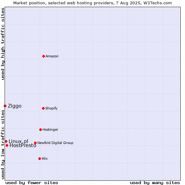 Market position of HostPresto vs. Linux.pl vs. Ziggo