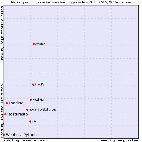 Market position of Loading vs. HostPresto vs. Webhost Python