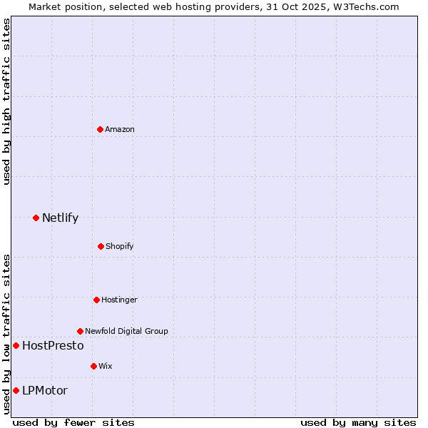 Market position of Netlify vs. HostPresto vs. LPMotor