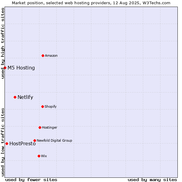 Market position of Netlify vs. HostPresto vs. M5 Hosting