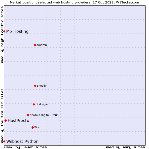 Market position of HostPresto vs. Webhost Python vs. M5 Hosting